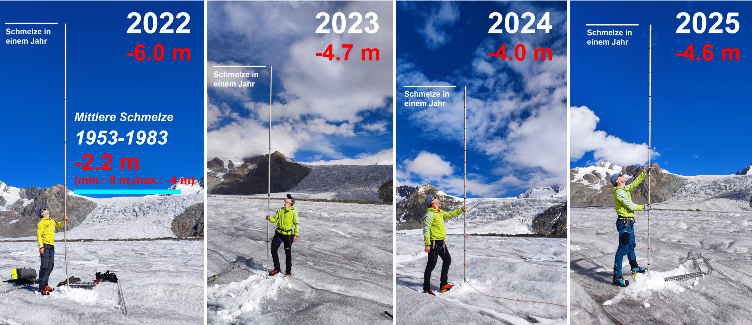 Infographic collage showing yearly glacier melt data from 2022–2025, with a climber holding a measuring pole and red melt values per year,
